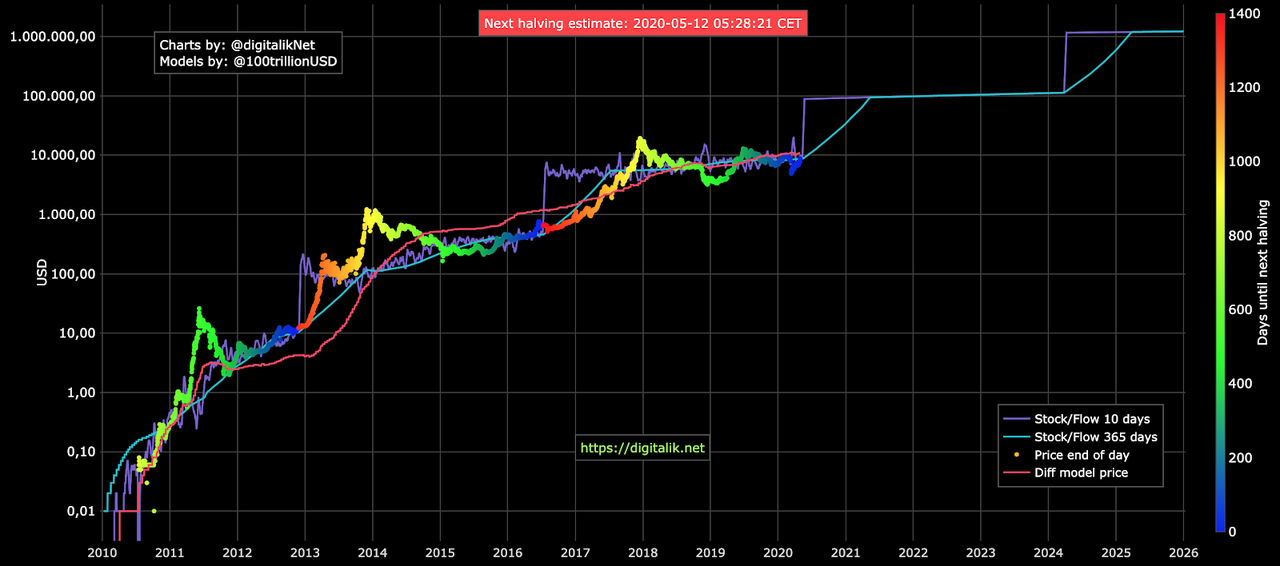 Visualisation of PlanB’s Stock-to-Flow Model Against the Bitcoin Price
