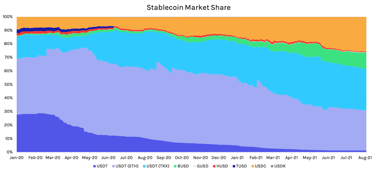 Stablecoin Market Share