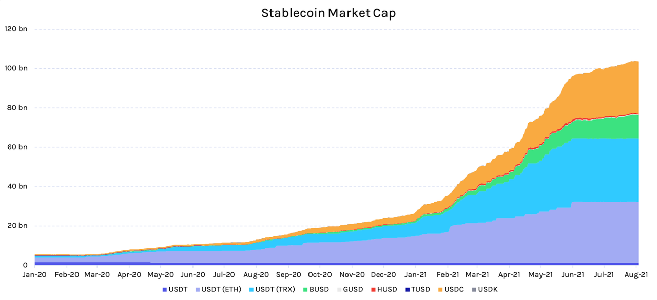 Stablecoin Market Cao