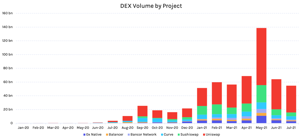 DEX Volume by Project