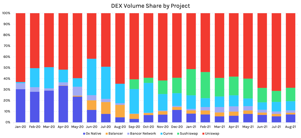 DEX Volume Share by Project