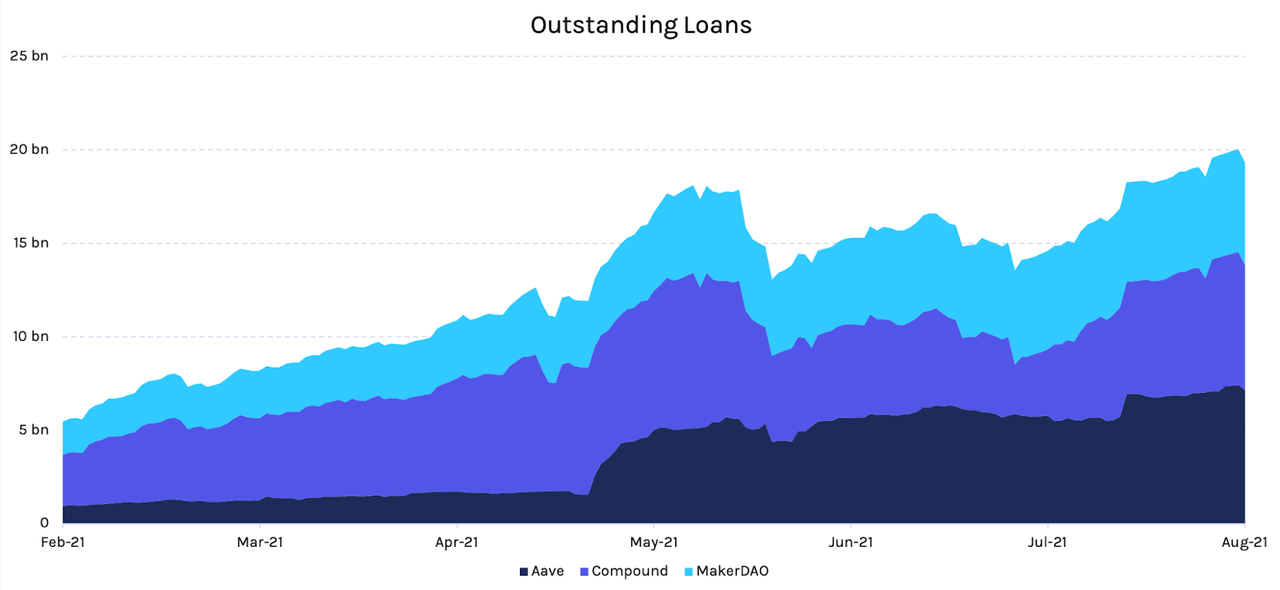 Outstanding Loans