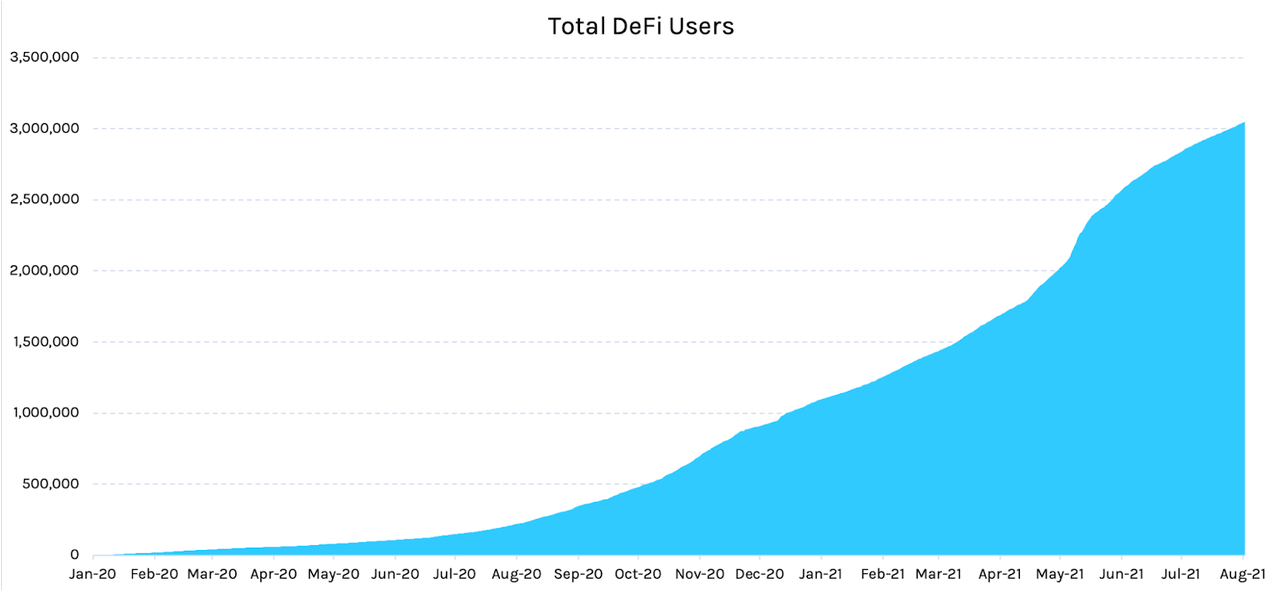 Total DeFi Users
