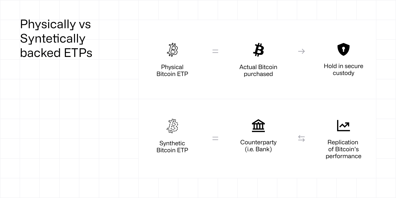 Physically vs Syntetically backed ETPs