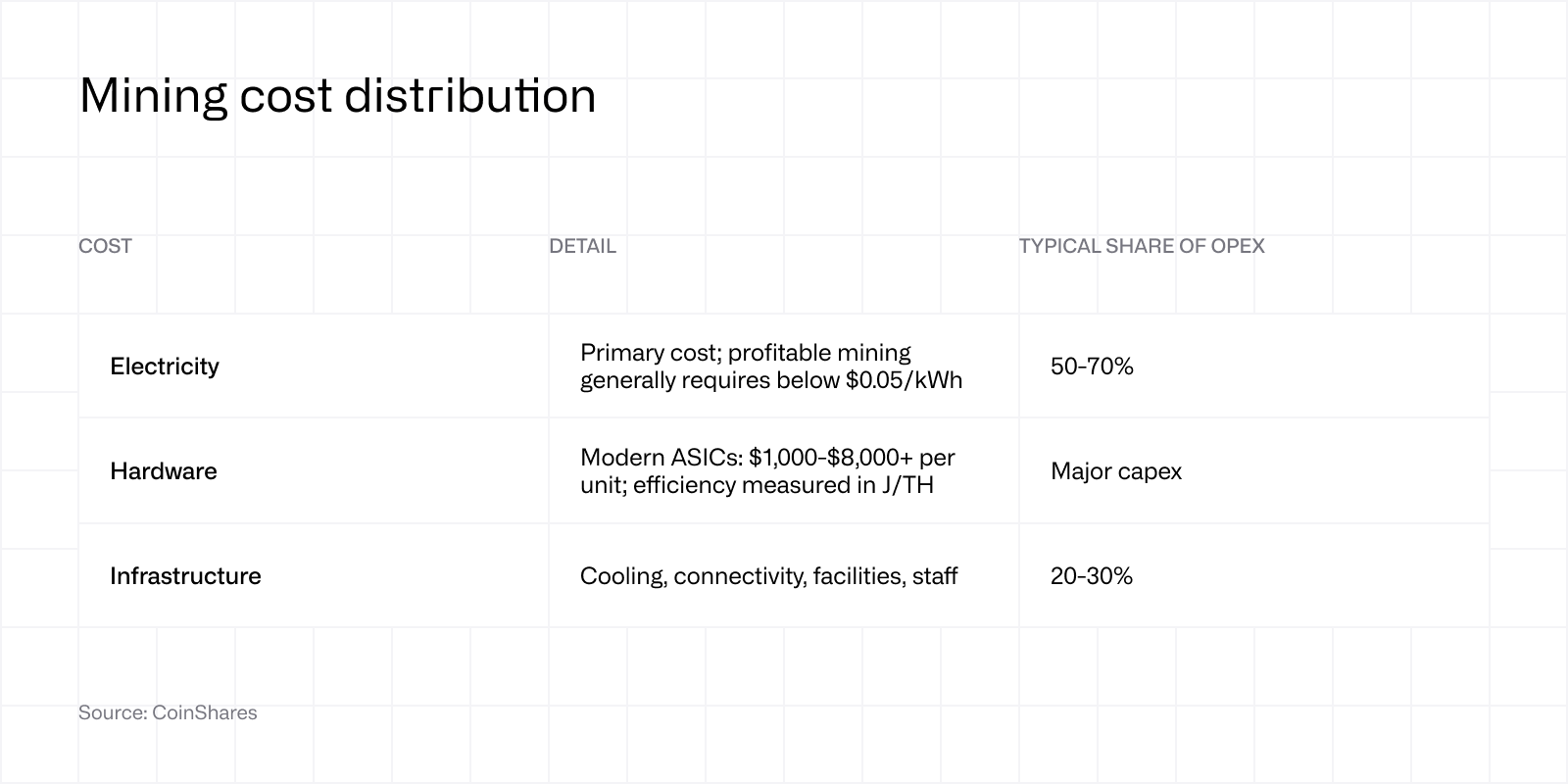Mining cost distribution