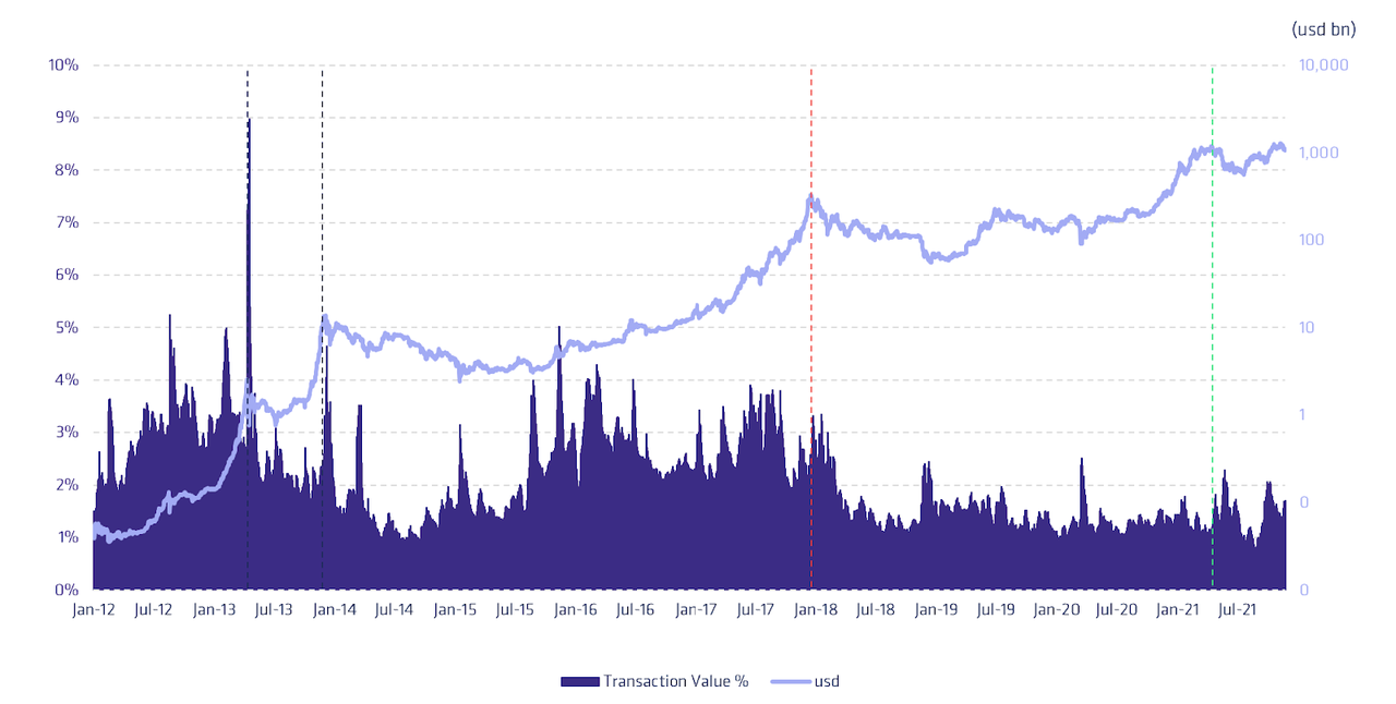 Market Cap (RHS) vs Transaction Value as % of Market Cap (LHS)