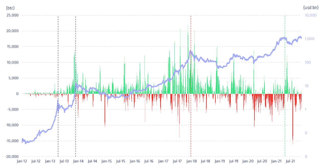 7d Moving Average of Net Exchange Flows[3] (btc) vs Market Cap (usd)