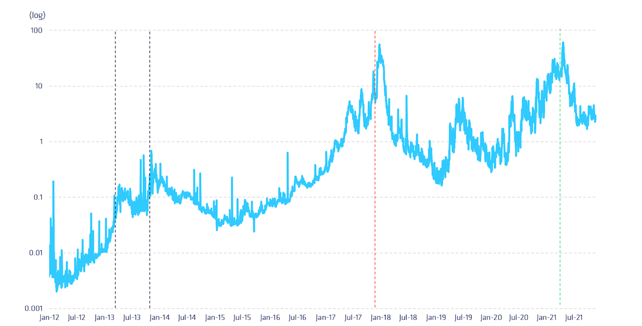 Average Bitcoin Transaction Fees (usd)