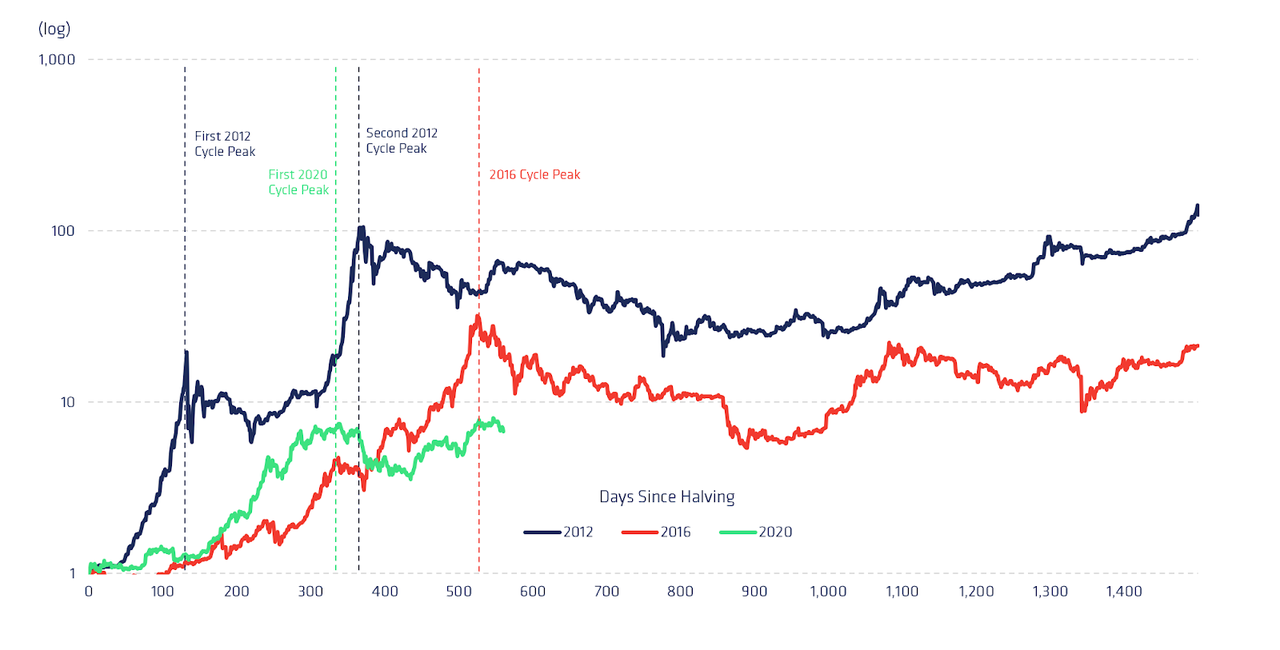 Three Cycles of Bitcoin Market Cap Normalised to 1 at Halvings (usd)