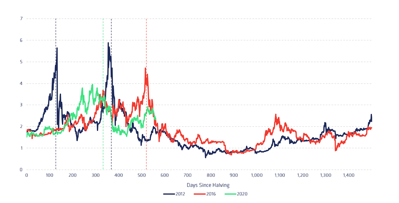 Ratio of Bitcoin Market Cap to Ralised Cap