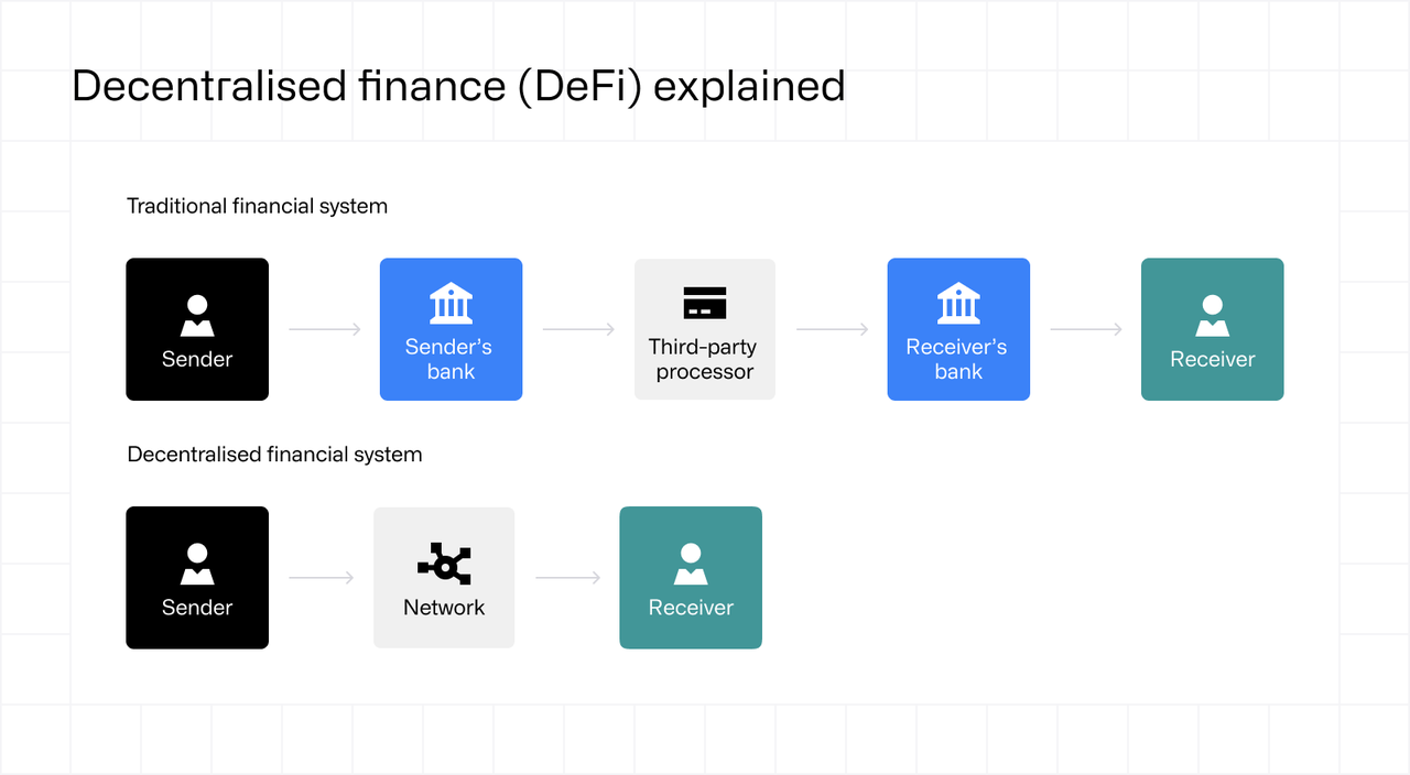 Decentralised finance (DeFi) explained