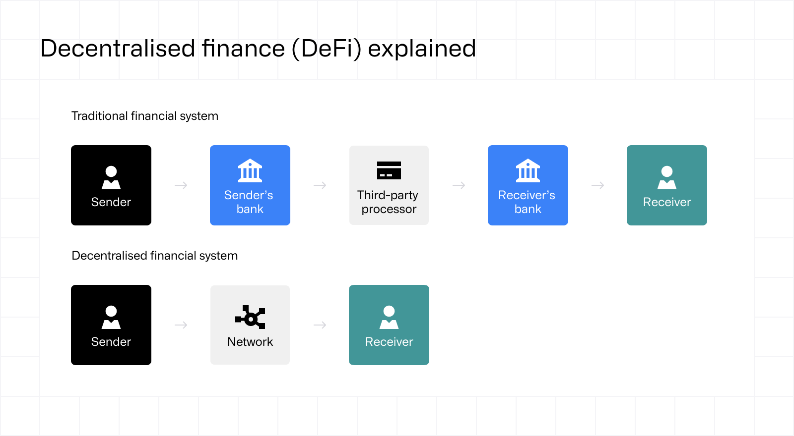 Decentralised finance (DeFi) explained