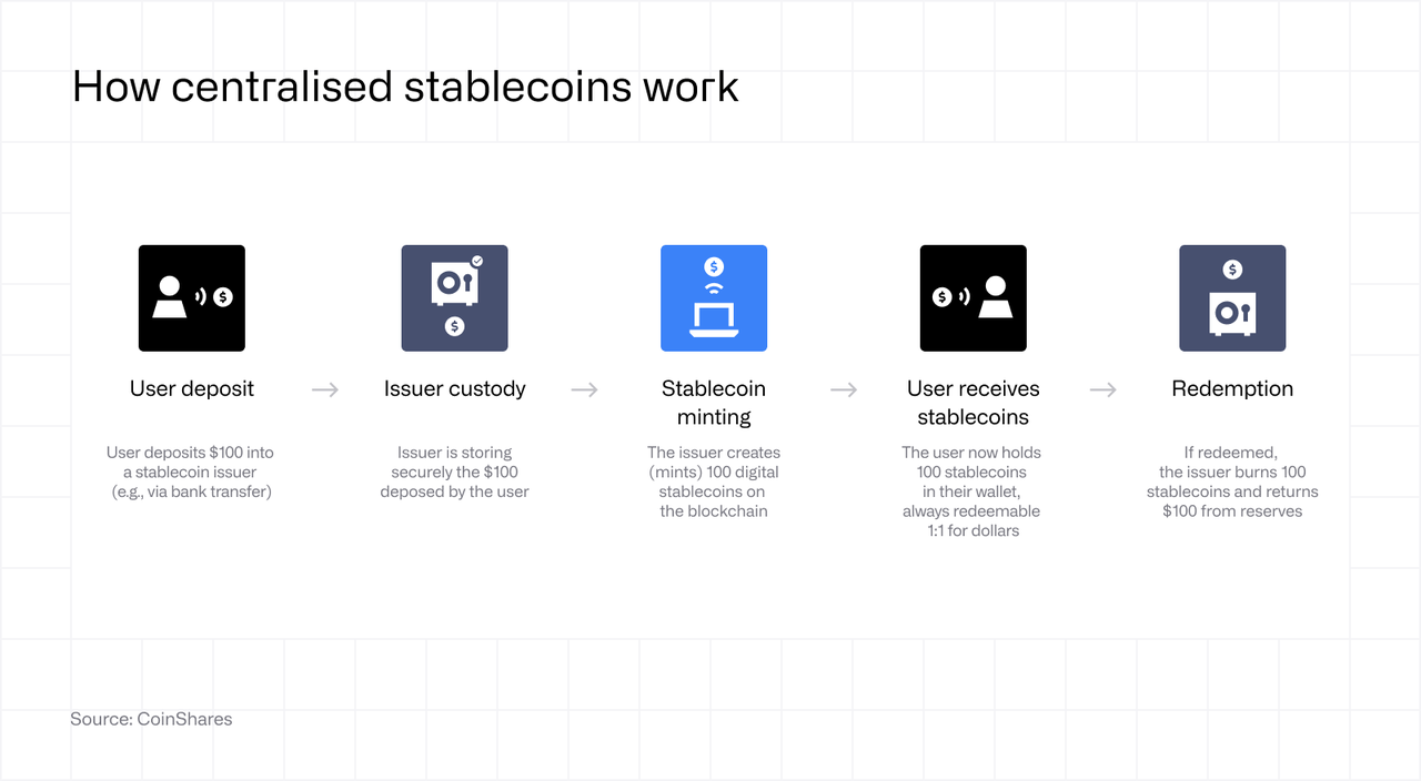 How centralised stable coins work