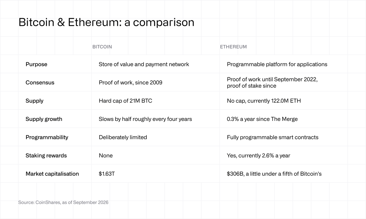Bitcoin & Ethereum a comparison