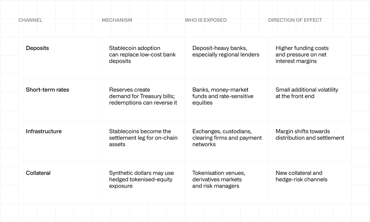 how to stablecoins transmit into equity markets