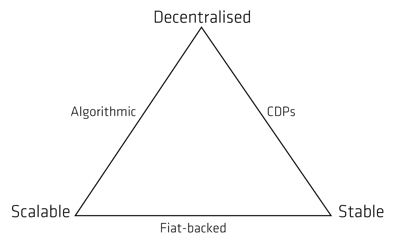 The Stablecoin Trilemma