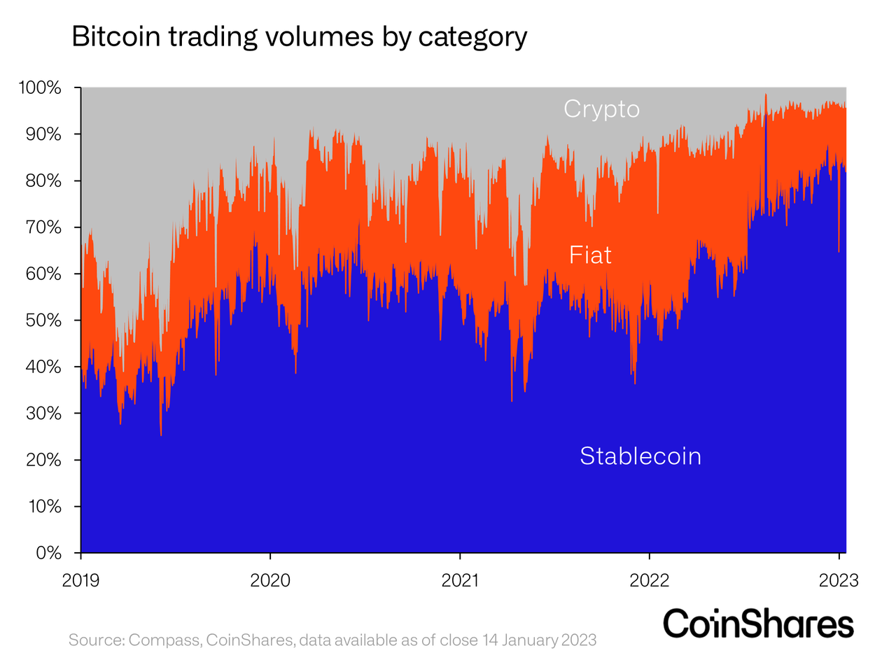 Bitcoin trading volumes by category