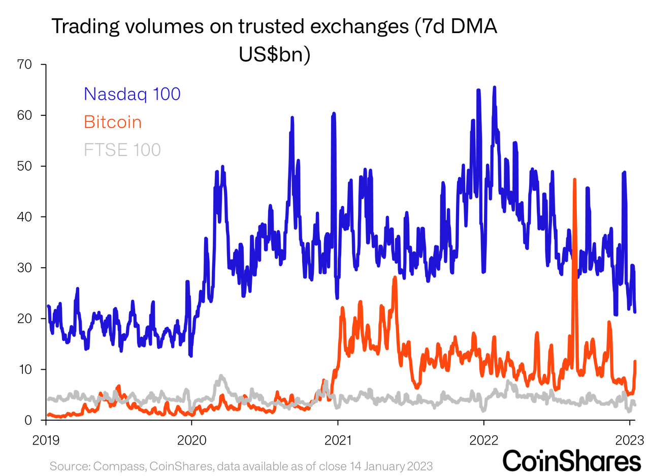 Trading volumes on trusted exchanges