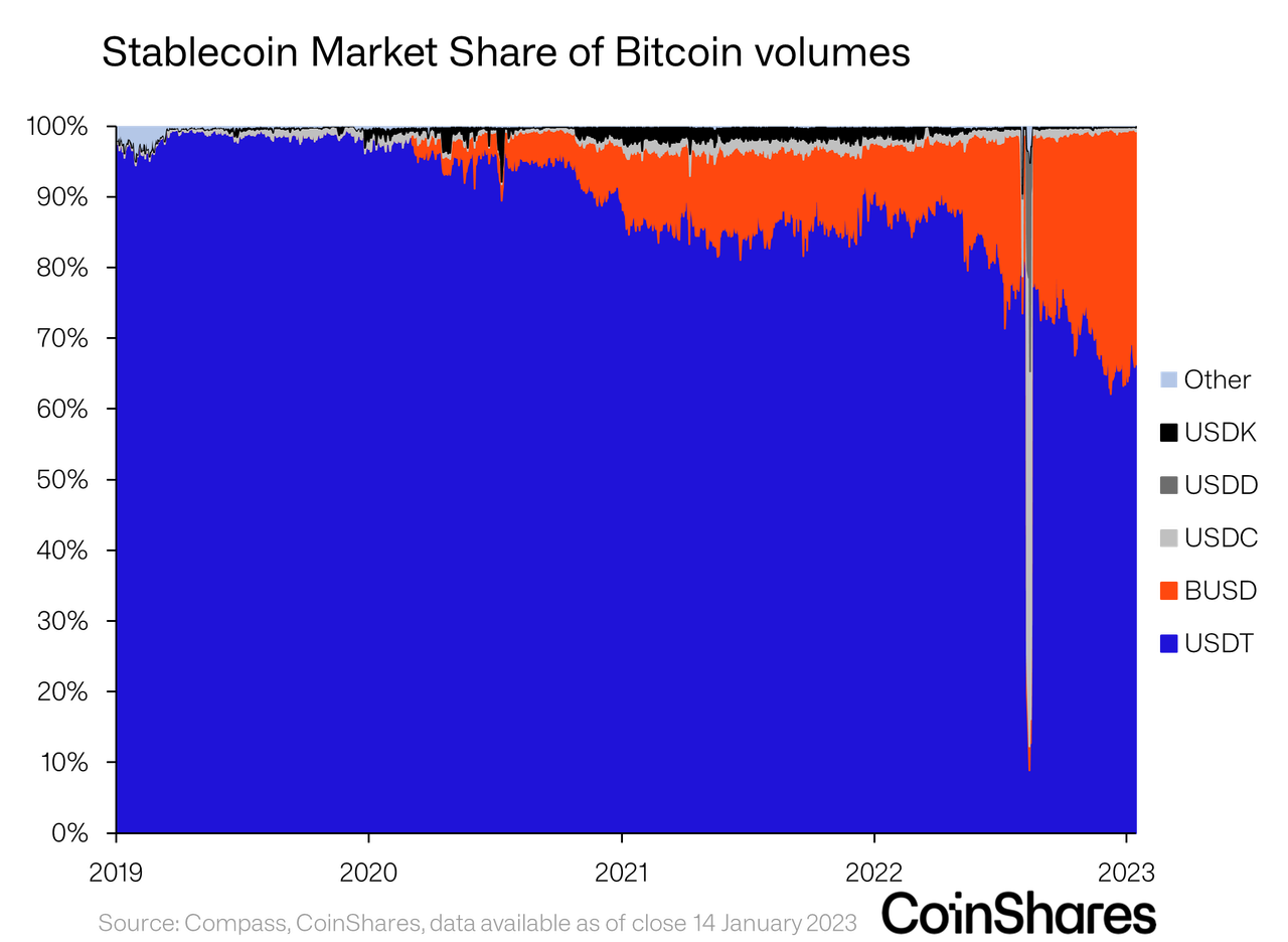 Stablecoin Market Share of Bitcoin volumes