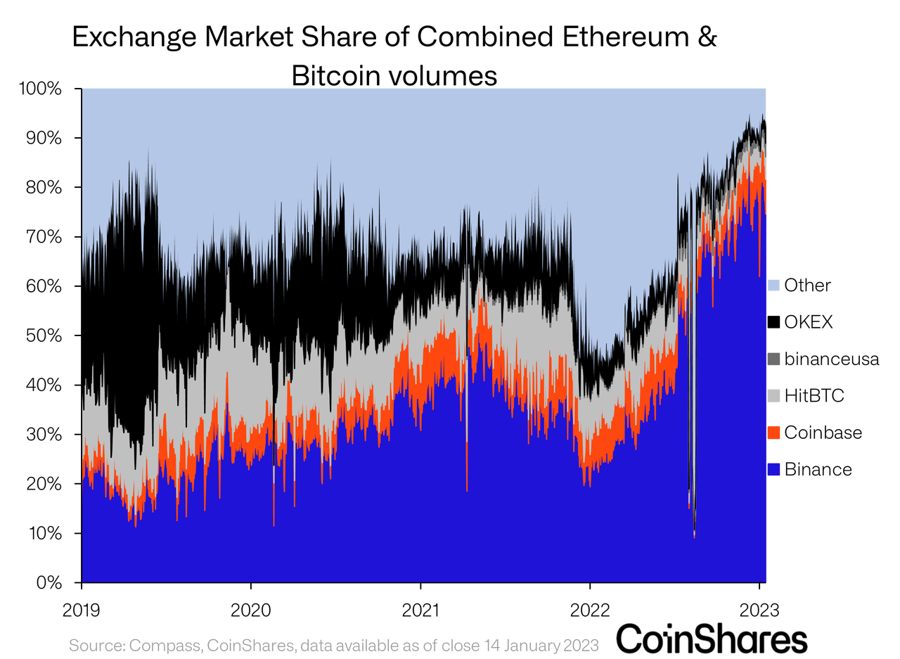 Exchange Market Share of Combined Ethereum & Bitcoin Volumes