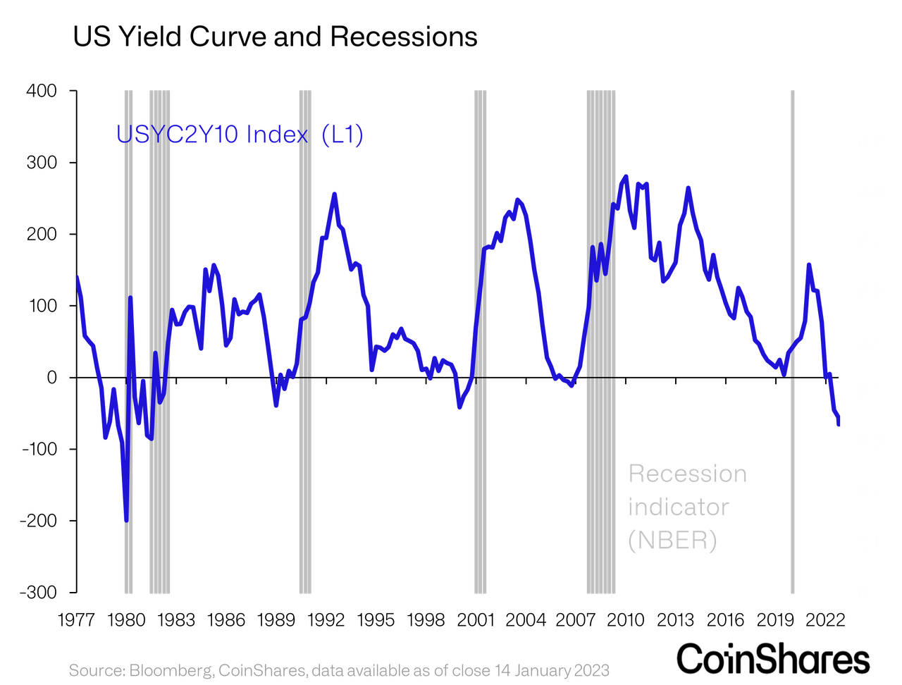 US Yield Curve and Recessions