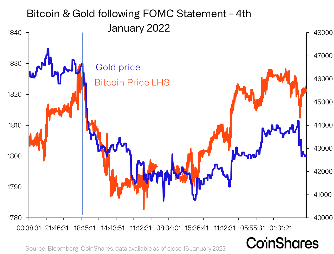 Bitcoin & Gold following FOMC Statement