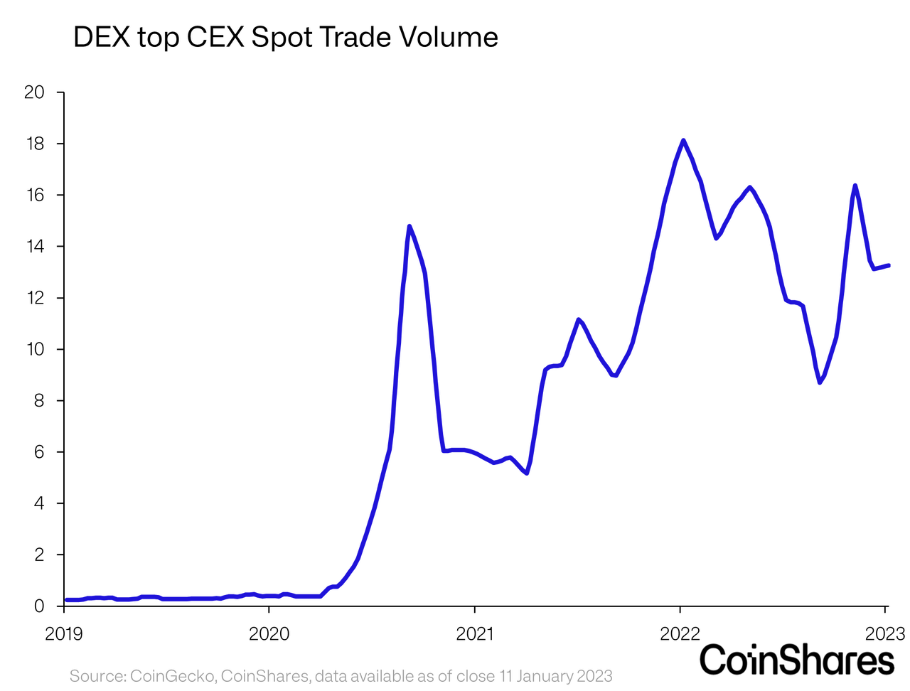 DEX top CEX Spot Trade Volume