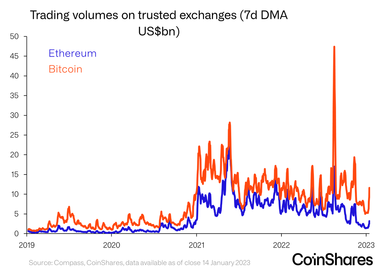 Trading volumes on trusted exchanges