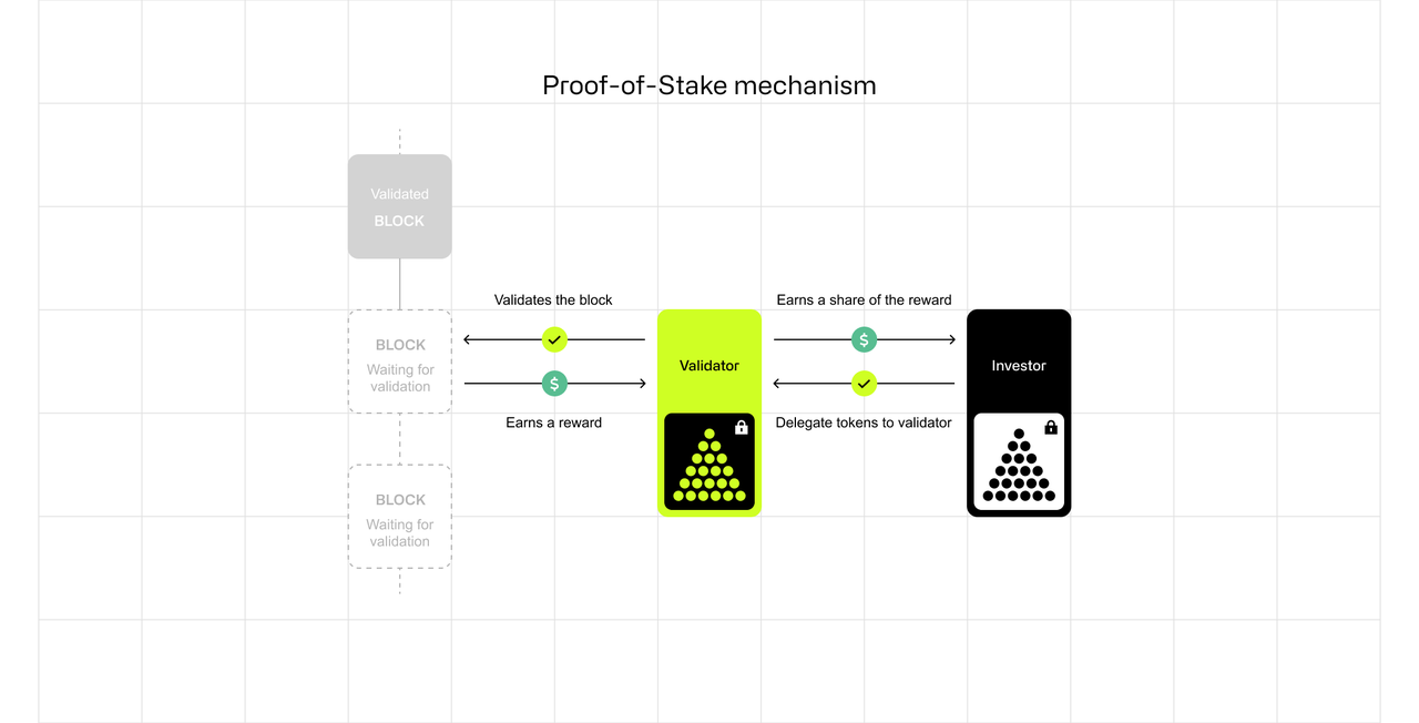 Proof of stake mechanism graph