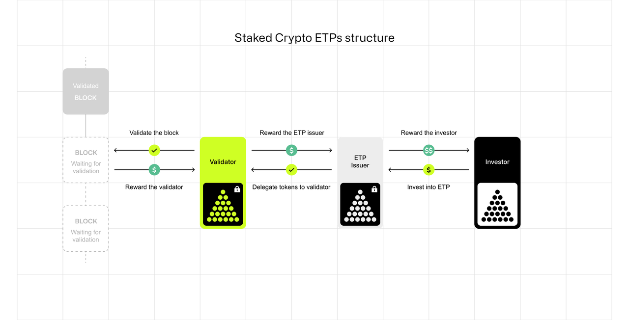 Staked Crypto ETPs structure