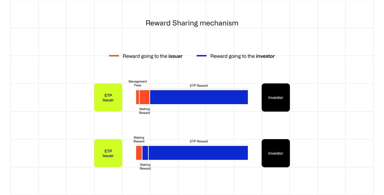 Reward Sharing Mechanism