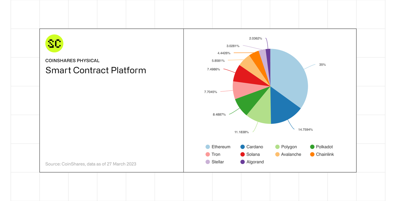 CoinShares physical Smart Contract Platform constituents
