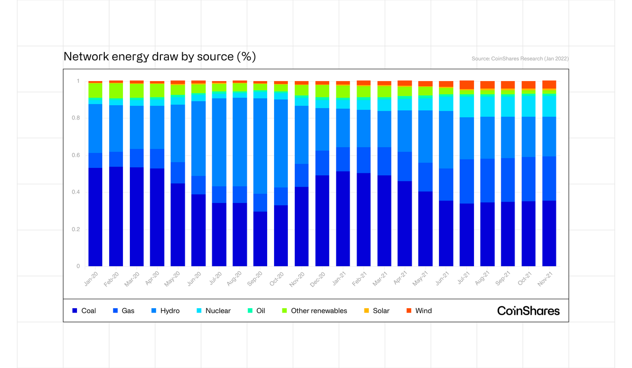 Network energy draw by source (%)