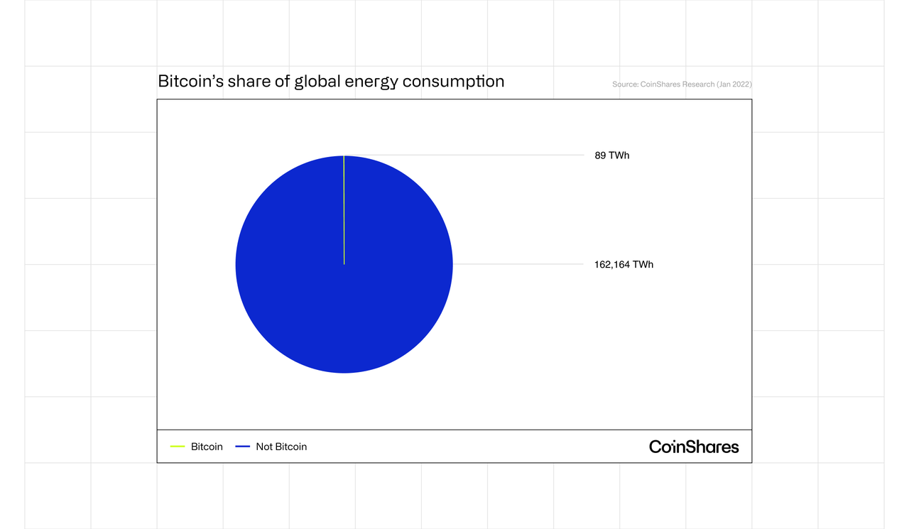 Bitcoin's share of global energy consumption