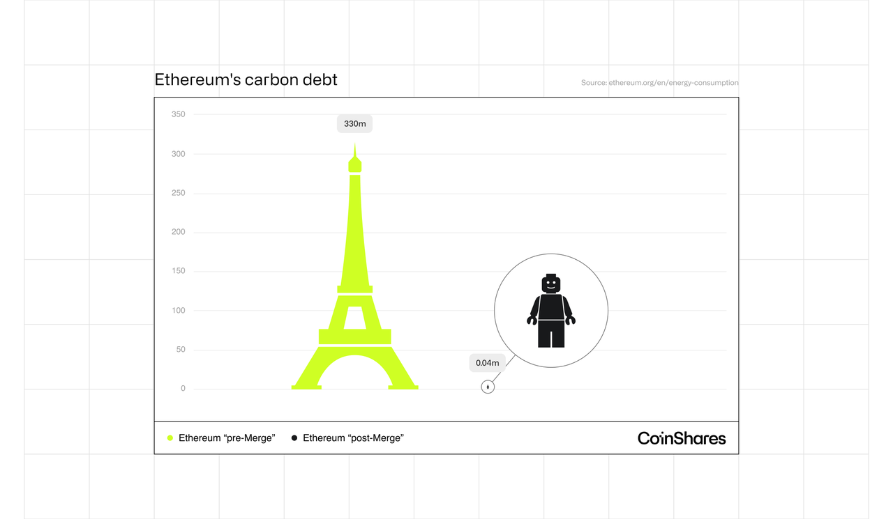 Ethereum's carbon debt
