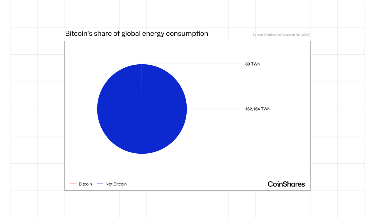 Bitcoin's share of global energy consumption
