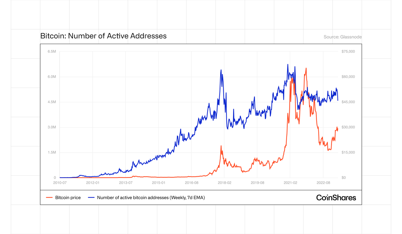 Bitcoin : Number of active adresses  graph