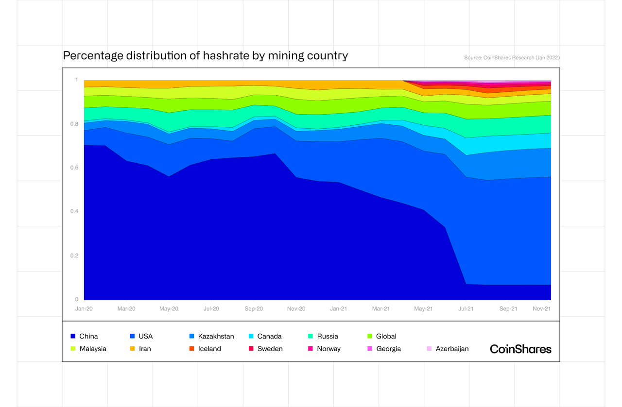 Percentage distribution of hashrate by mining country
