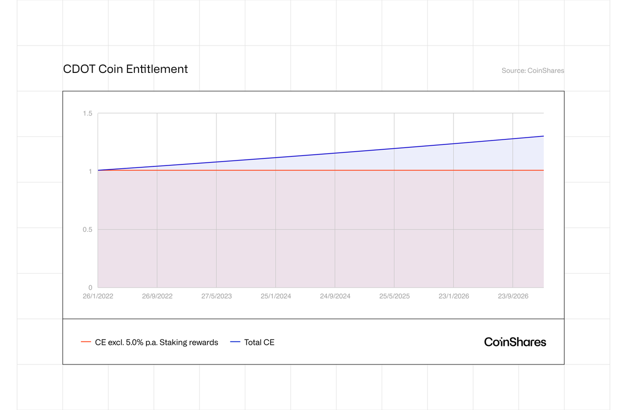 CDOT Coin Entitlement