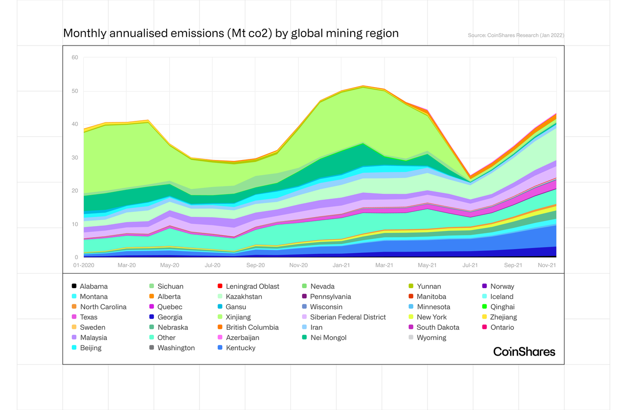 Monhly annualised emissions (Mt co2) by global mining region