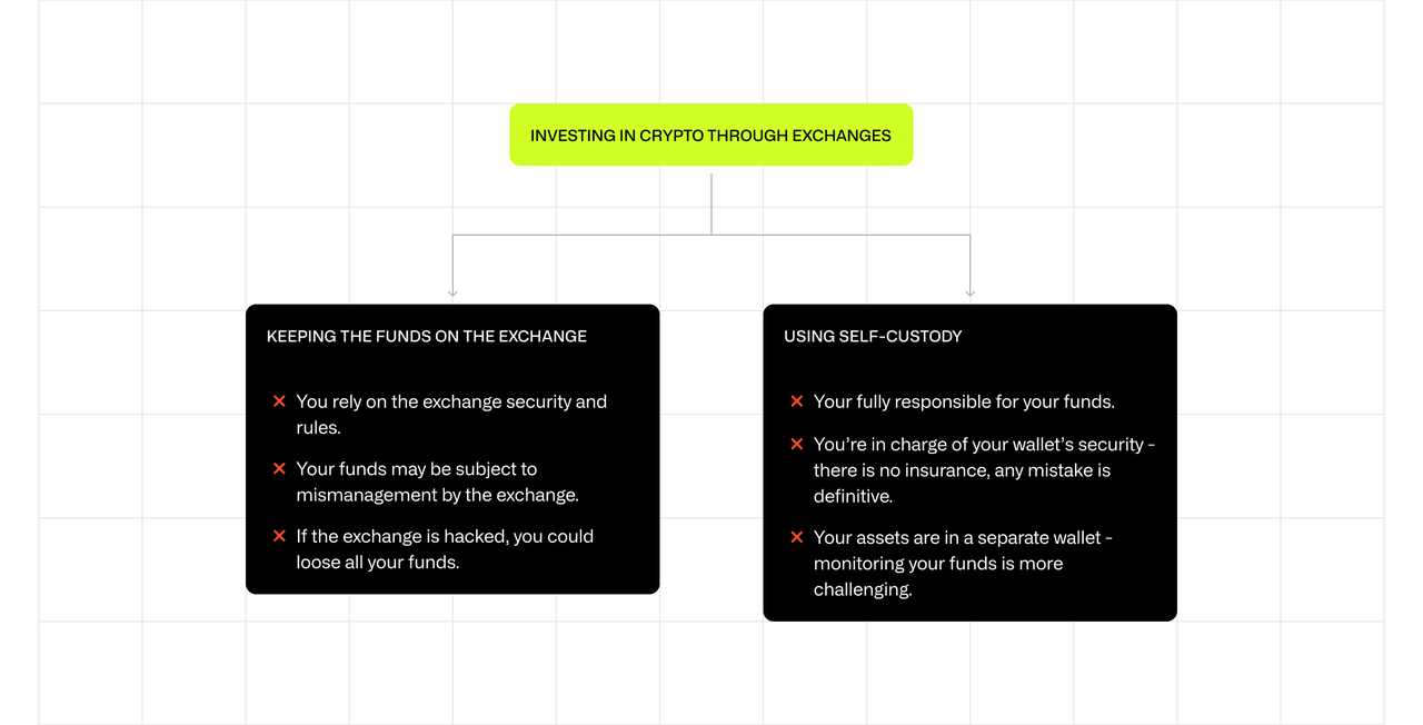 Exchanges cons