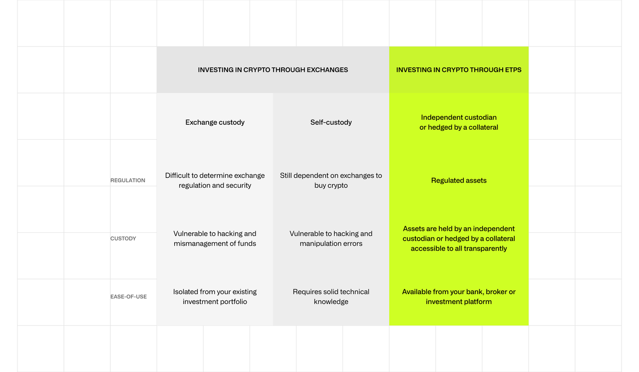 Investing through etps vs exchanges comparison