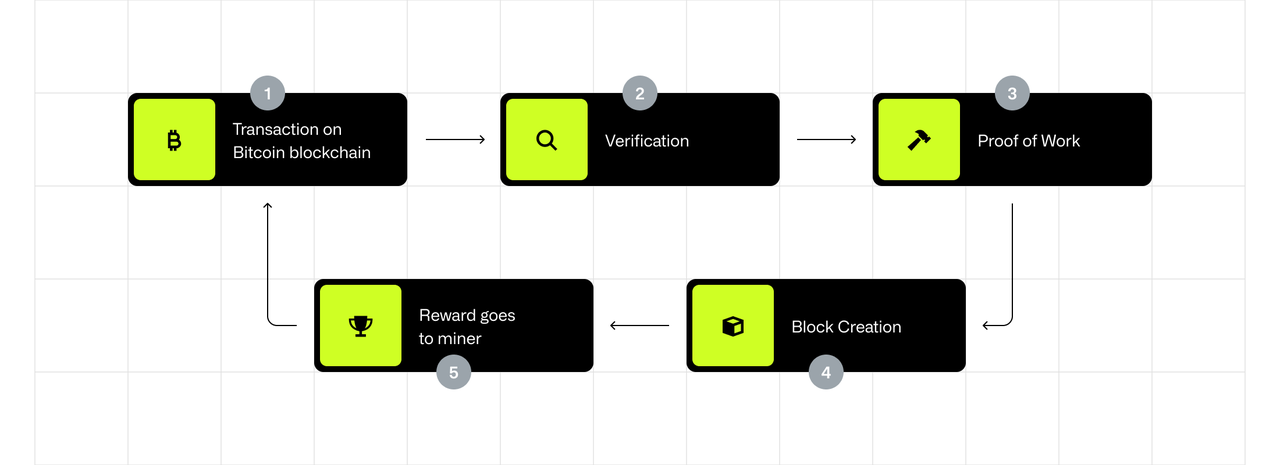 How btc mining works graph
