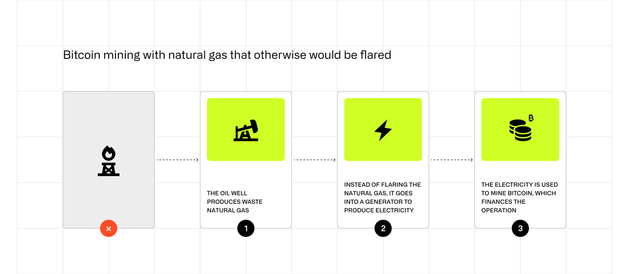 Bitcoin mining with natural gas that otherwise would be flared