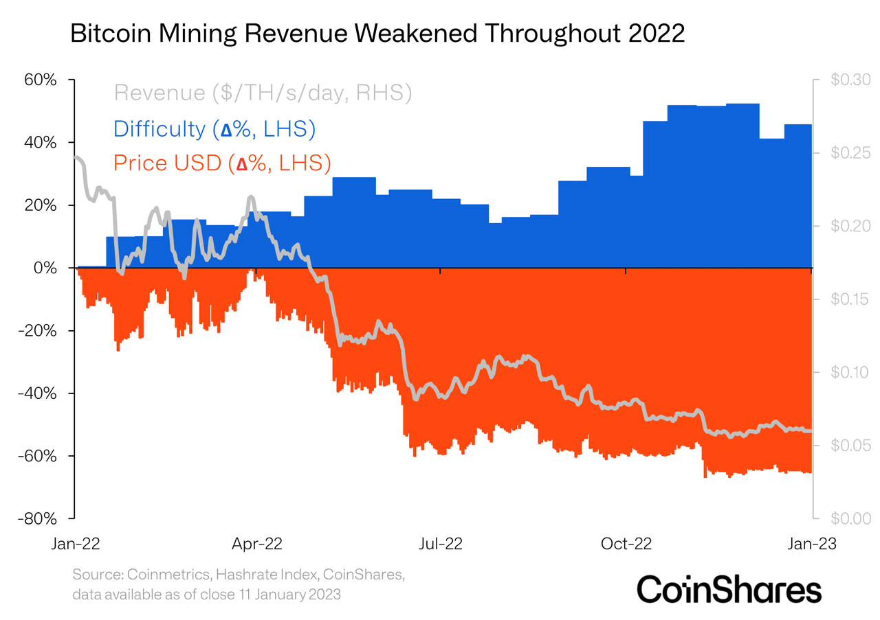 Bitcoin Mining Revenue Weakened Throughout 2022