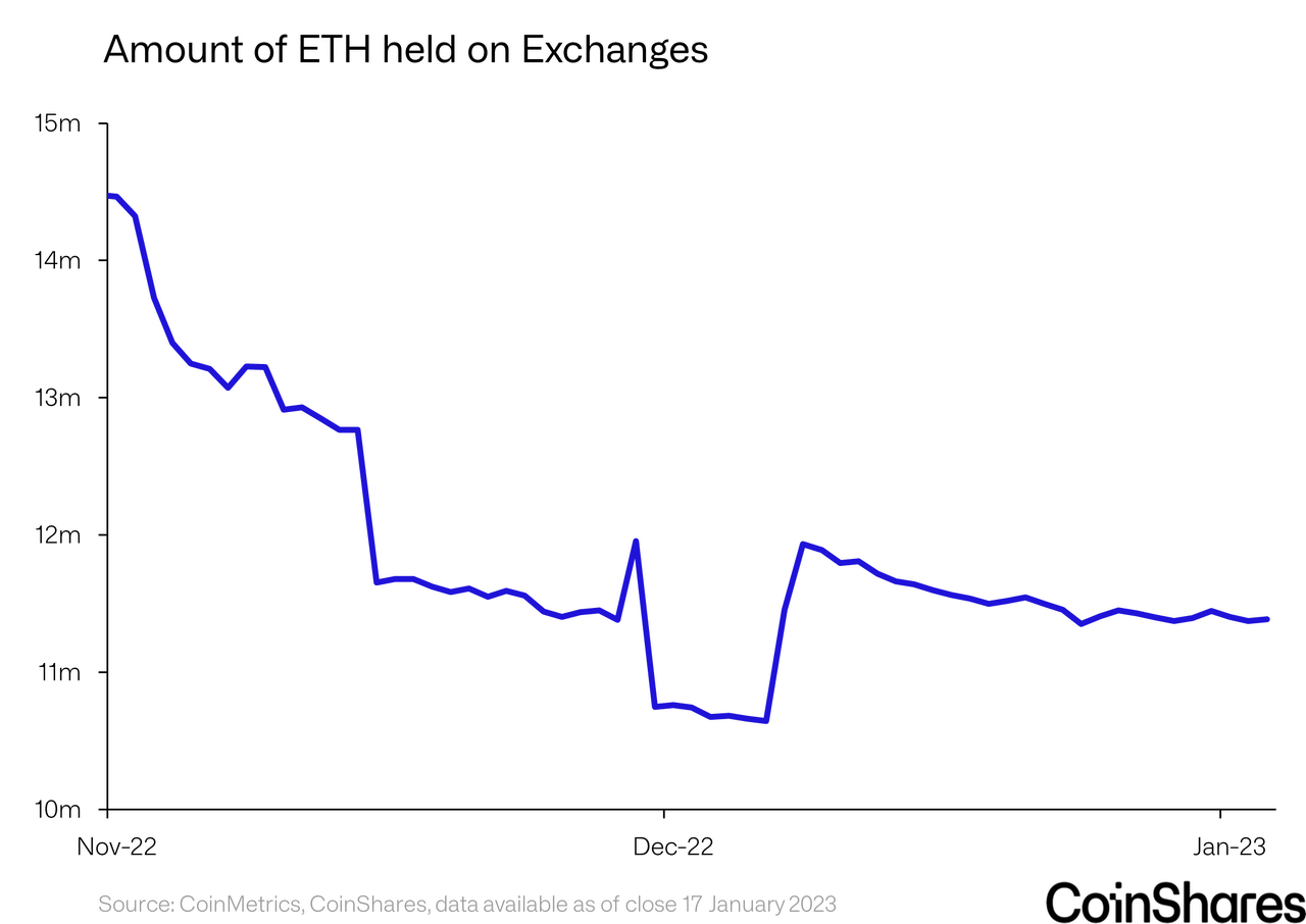 Amount of ETH held on Exchanges
