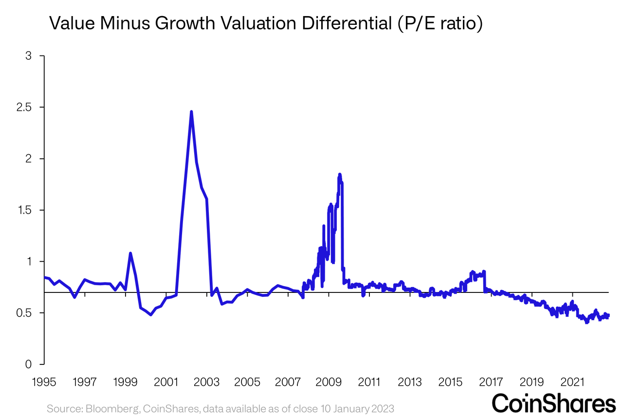 Value Minus Growth Valuation Differential (P/E ratio)