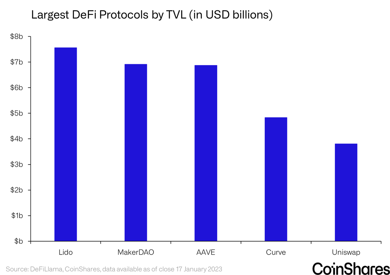 Largest DeFi Protocolc by TVL