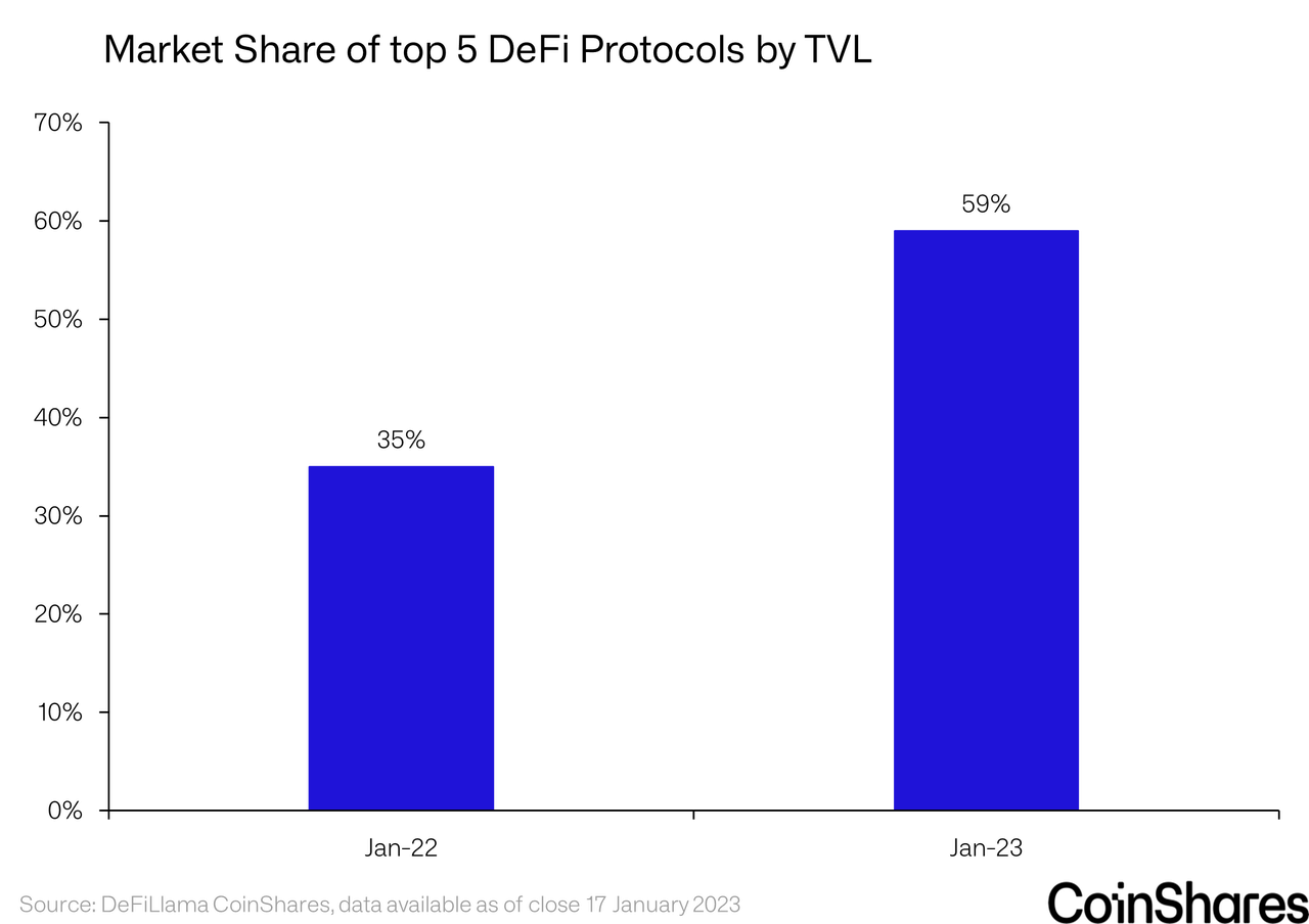 Market Share of top  5 DeFi Protocols by TVL