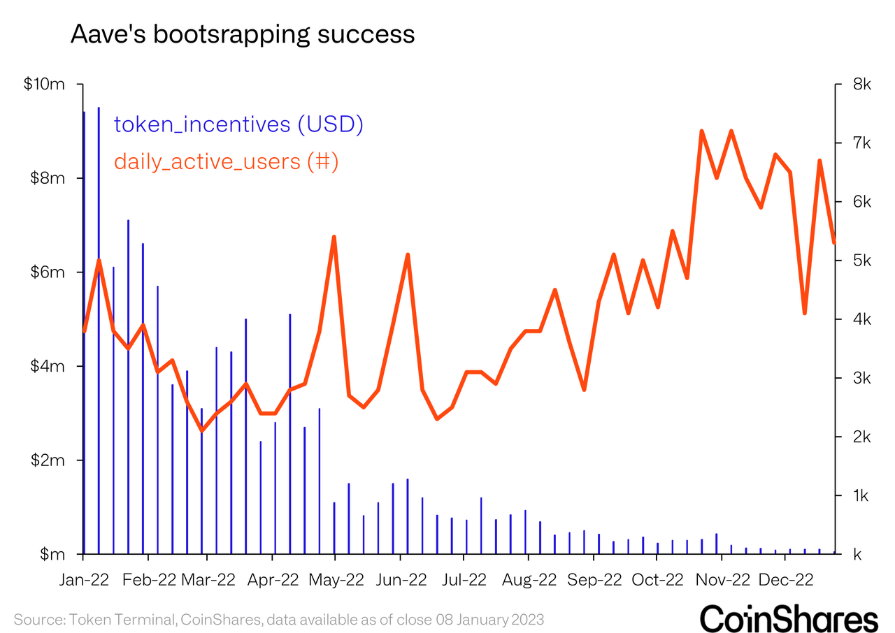 Aave's bootstrapping success